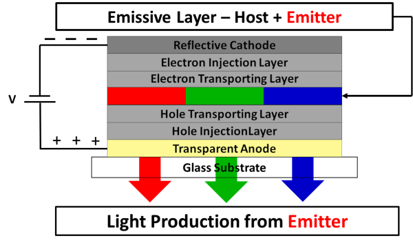 OLED Technology